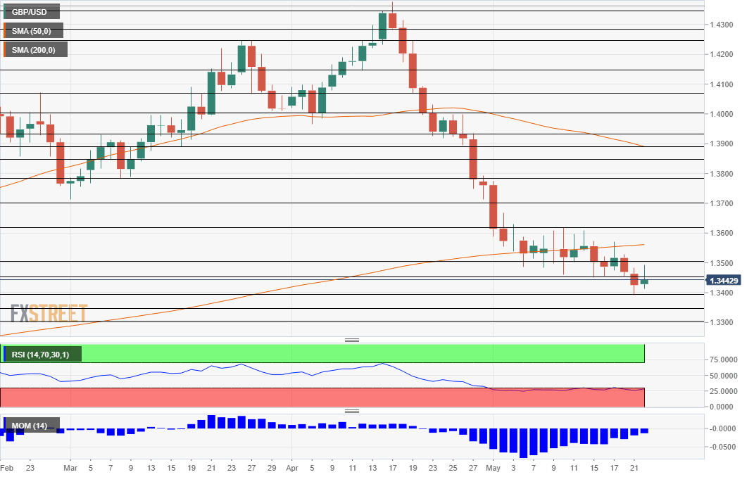 GBP USD Technical analysis May 23 2018